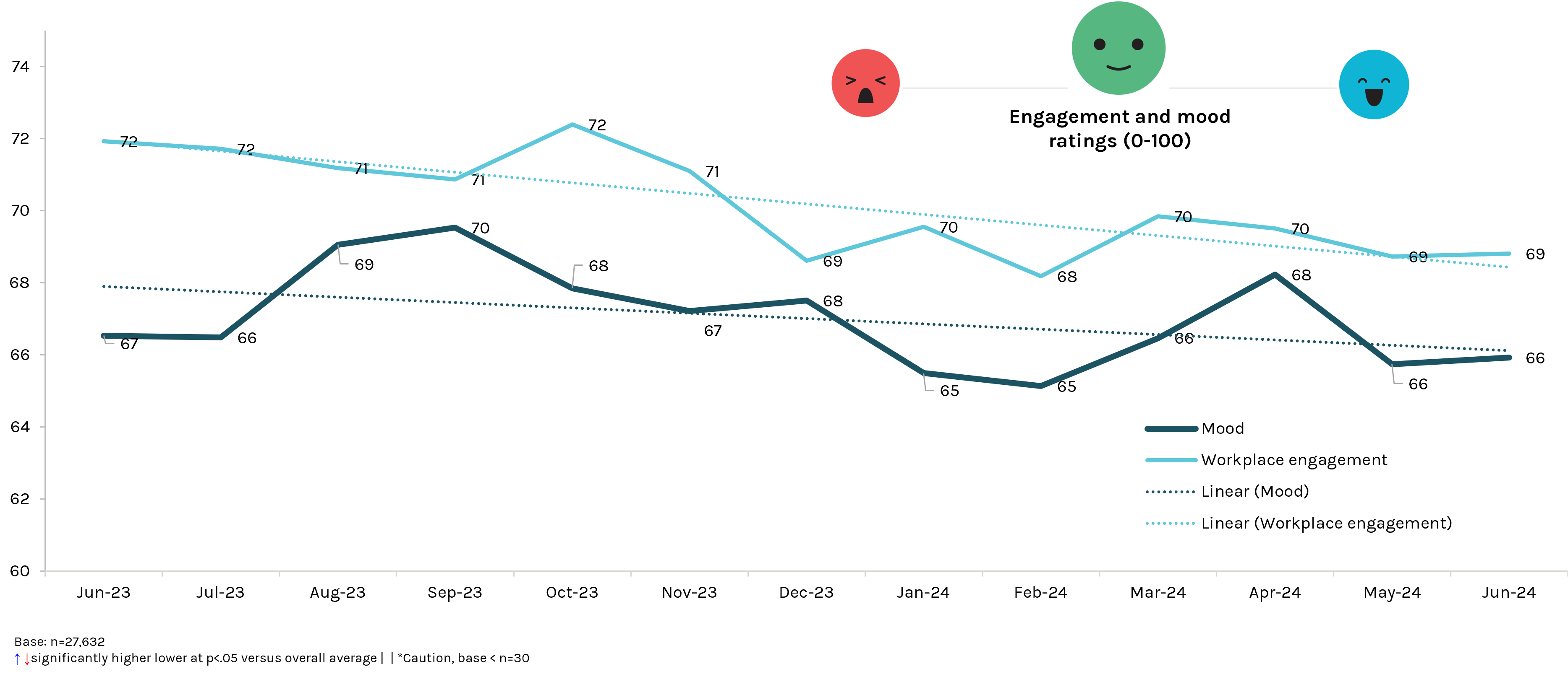 Employee Engagement and Mood