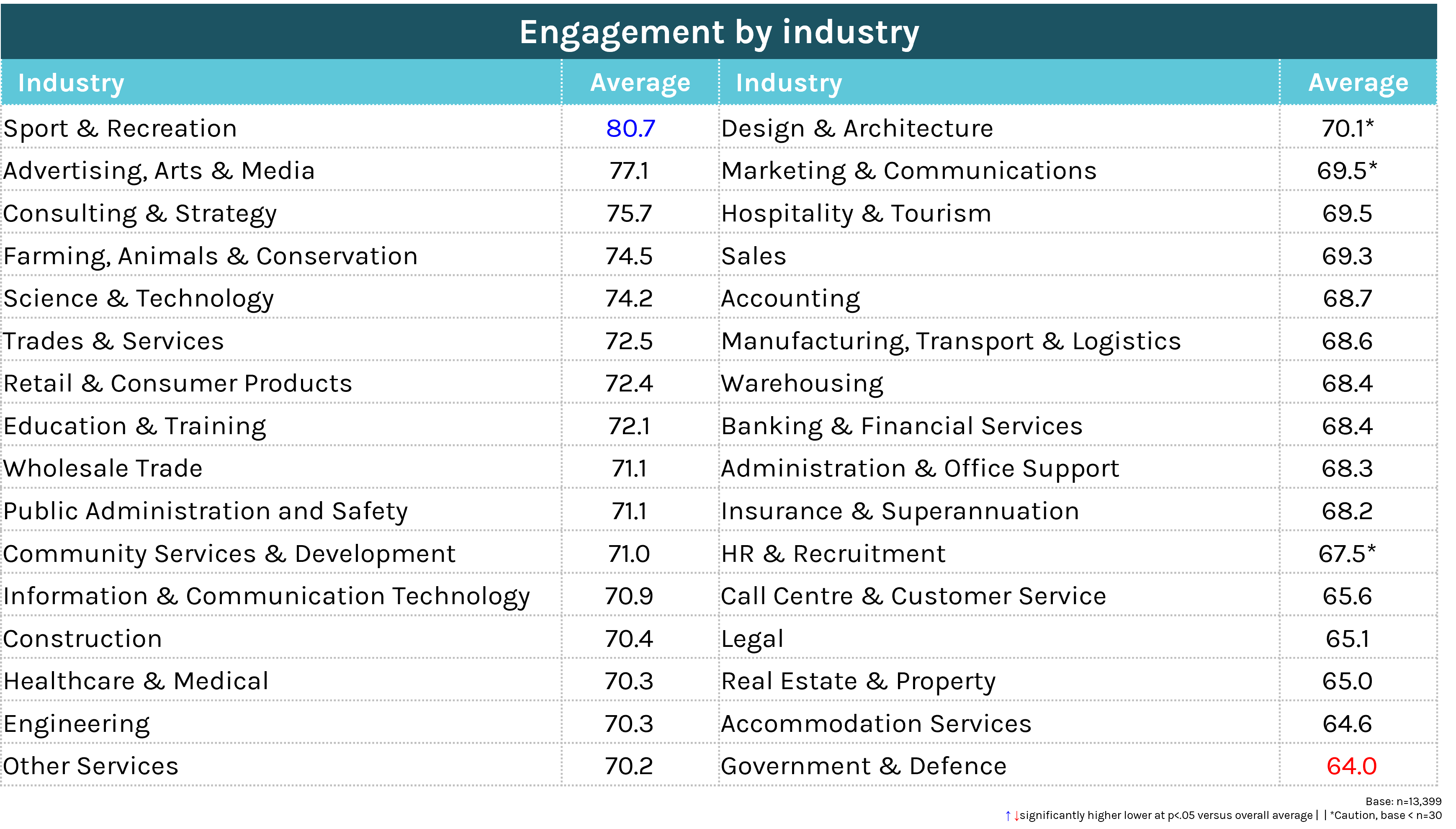 Employee Engagement by Industry