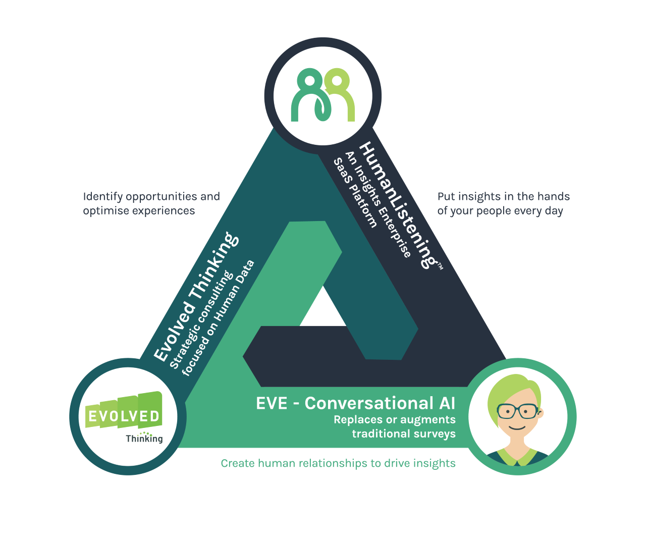 About Us - Evolved Thinking