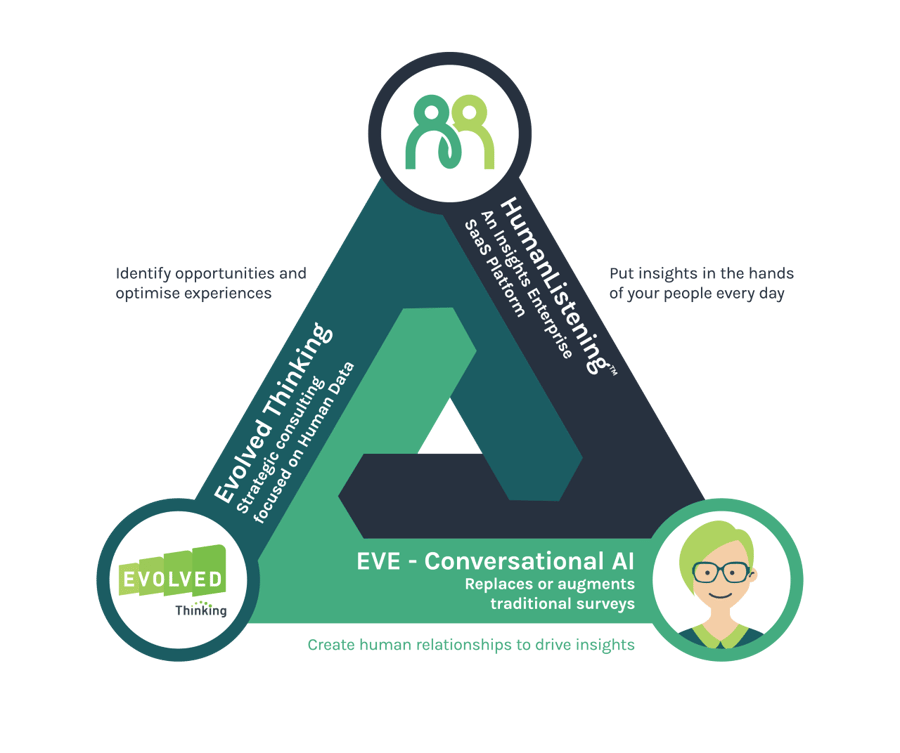 About Us - Evolved Thinking