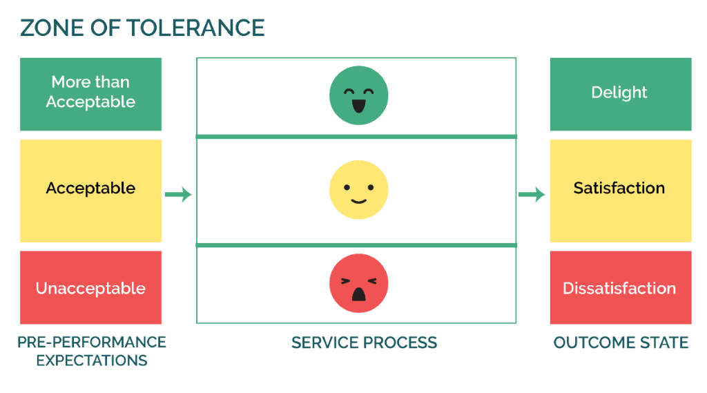 chart of the zone of tolerance