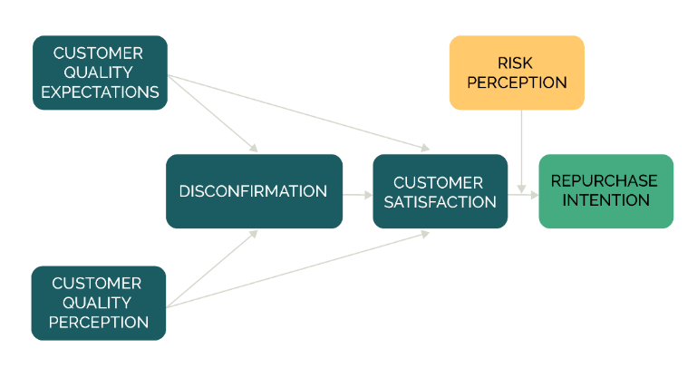 model of expectation confirmation theory