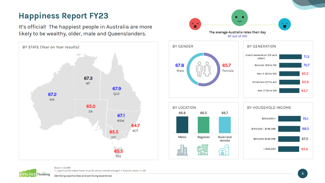 Revealing key factors behind Australian's happiness - Evolved Thinking