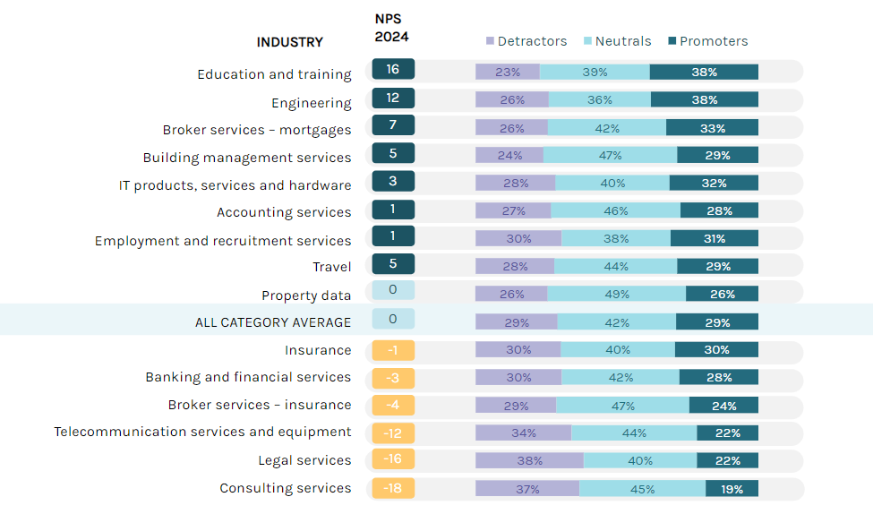 Figure 1 – NPS by industry (Detractors, Neutral, Promotors)