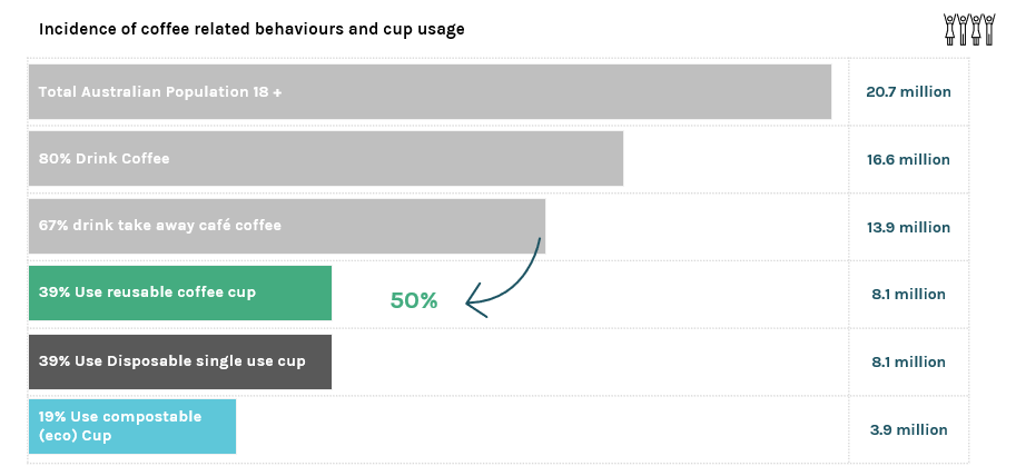 Coffee related behaviours