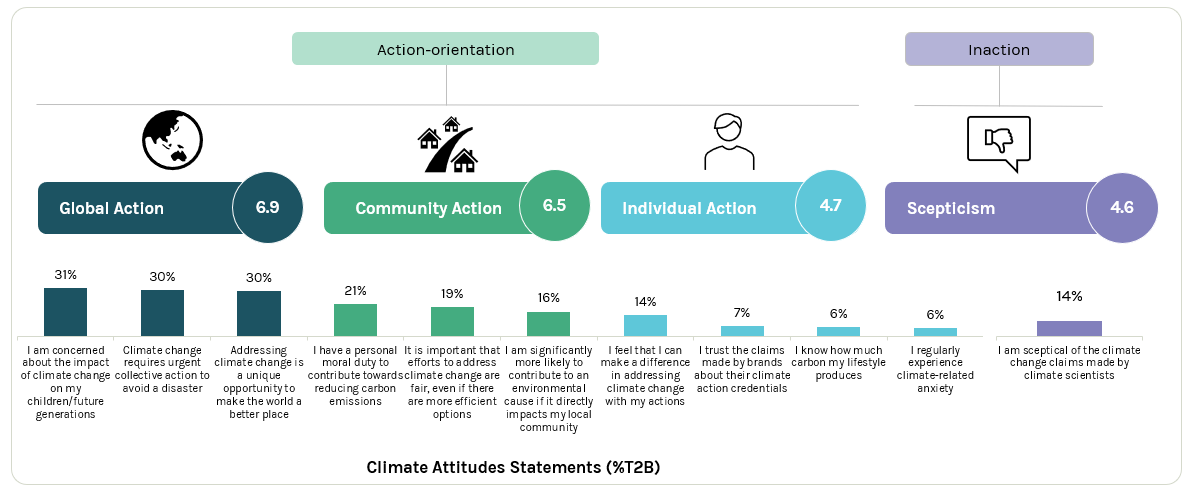 Climate attitude statements